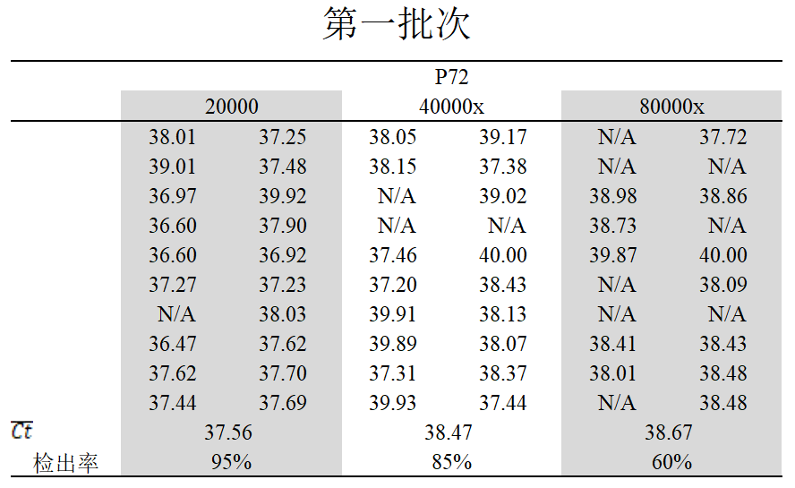 三步做好非洲猪瘟病毒核酸检测试剂盒比对实验