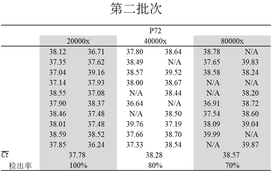 三步做好非洲猪瘟病毒核酸检测试剂盒比对实验