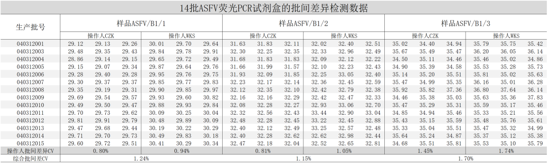 三步做好非洲猪瘟病毒核酸检测试剂盒比对实验