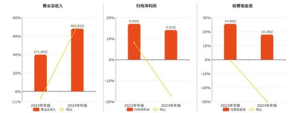 正规配资炒股平台 龙旗科技(603341.SH)2024年净利润为5.01亿元、较去年同期下降17.21%