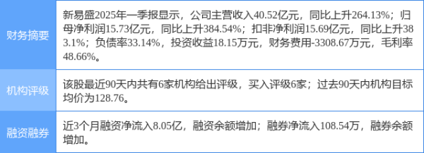 在线实盘配资炒股平台开户 新易盛涨5.32%, 国金证券二日前给出“买入”评级