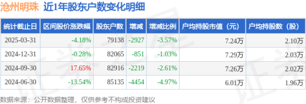 股票配资最新平台2025 沧州明珠(002108)3月31日股东户数7.91万户，较上期减少3.57%